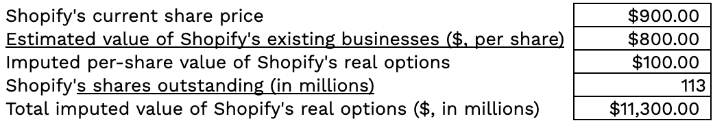 Table calculating Shopify's imputed real options value