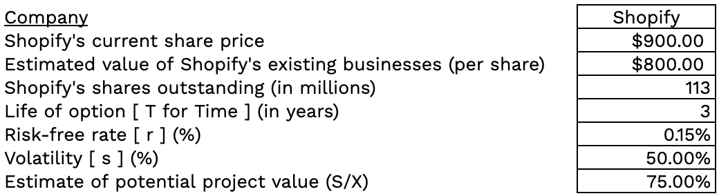 Table of the eight inputs for the Shopify real options case study