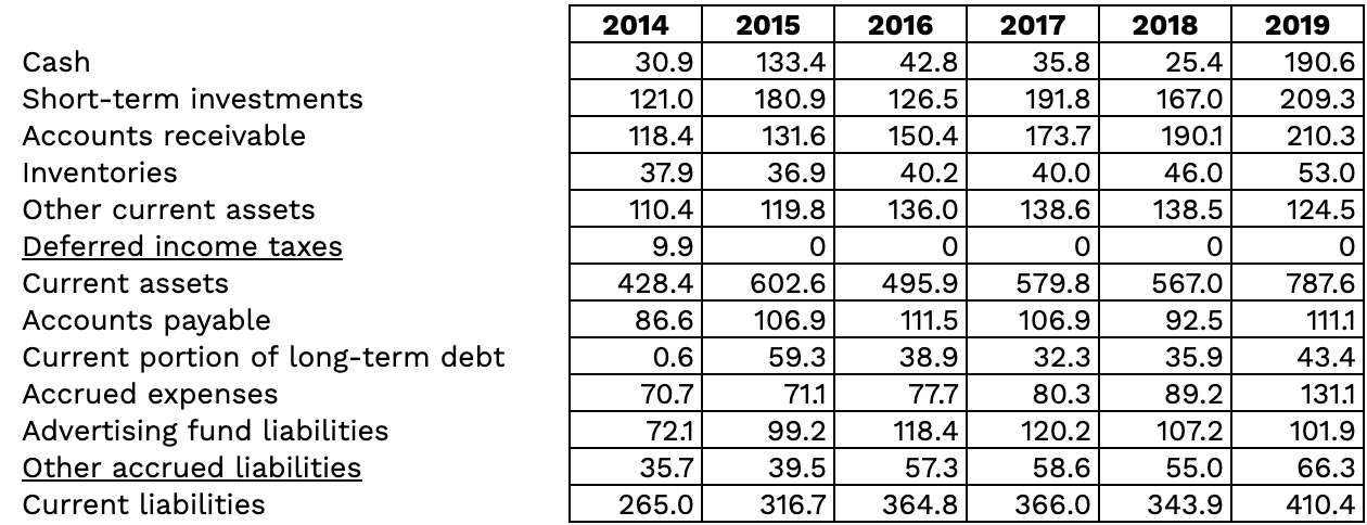 Excerpt of Domino's balance sheet with the current assets and liabilities used in net working capital highlighted