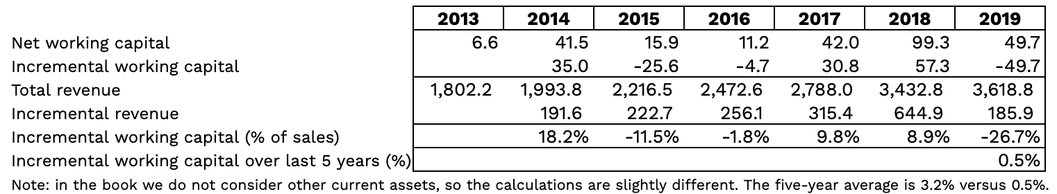 Table calculating Domino's incremental working capital as a percentage of incremental sales