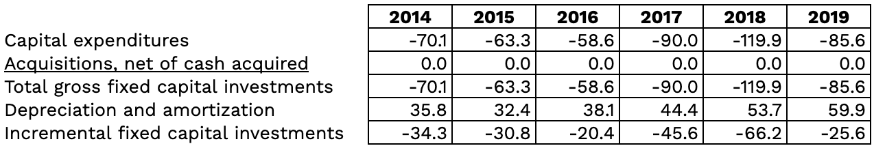 Table summarizing Domino's annual investment in fixed capital
