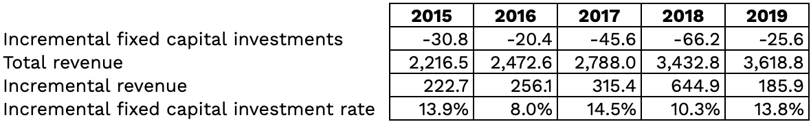 Table calculating Domino's incremental fixed capital as a percentage of incremental sales