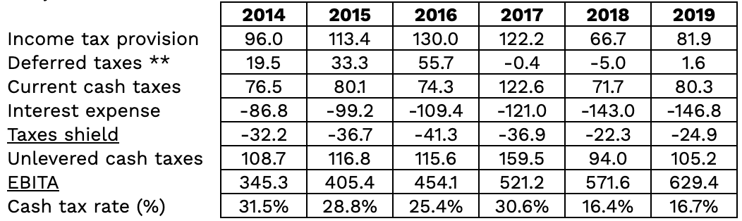 Table calculating Domino's unlevered cash tax rate