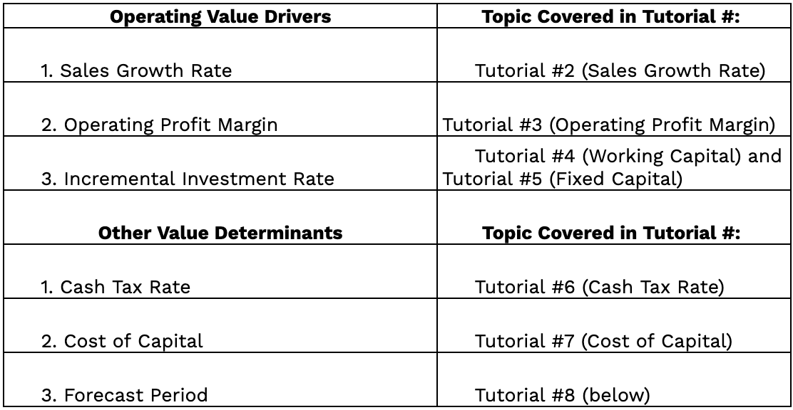 Diagram of the operating value drivers and other value determinants covered in tutorials 1 through 7