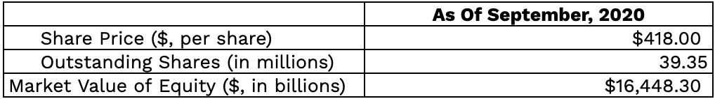 Table calculating Domino's market value of equity
