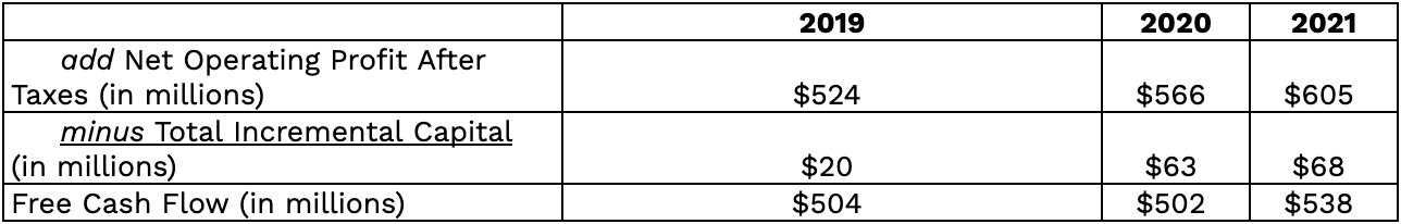 Table calculating Domino's free cash flow
