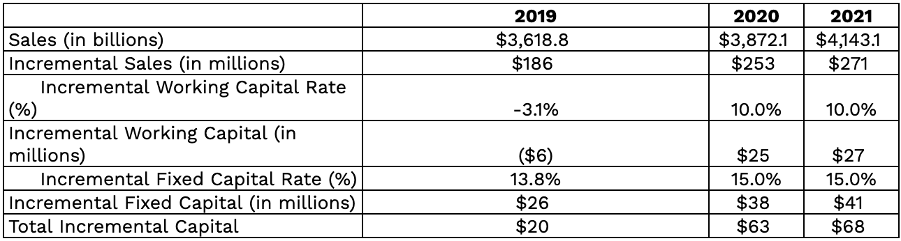 Table calculating Domino's total incremental capital