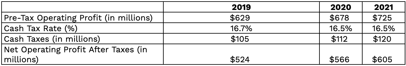 Table calculating Domino's NOPAT