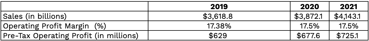 Table projecting Domino's operating profit