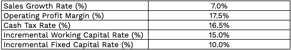 Table of projected operating value drivers and other value determinants for Domino's