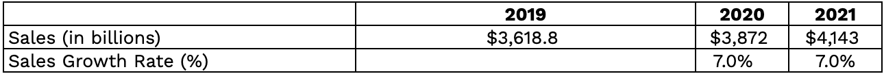 Table projecting Domino's sales