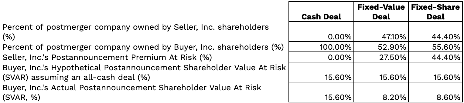 Table of post-market reaction analysis results for the three deal structures