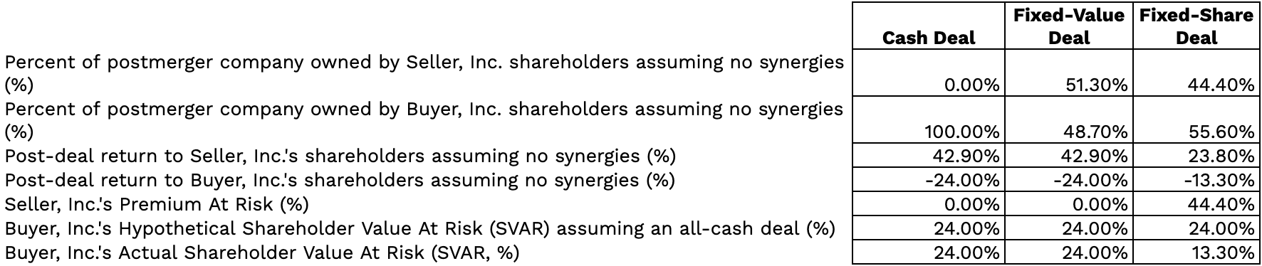 Table of SVAR and Premium at Risk results for the three deal structures